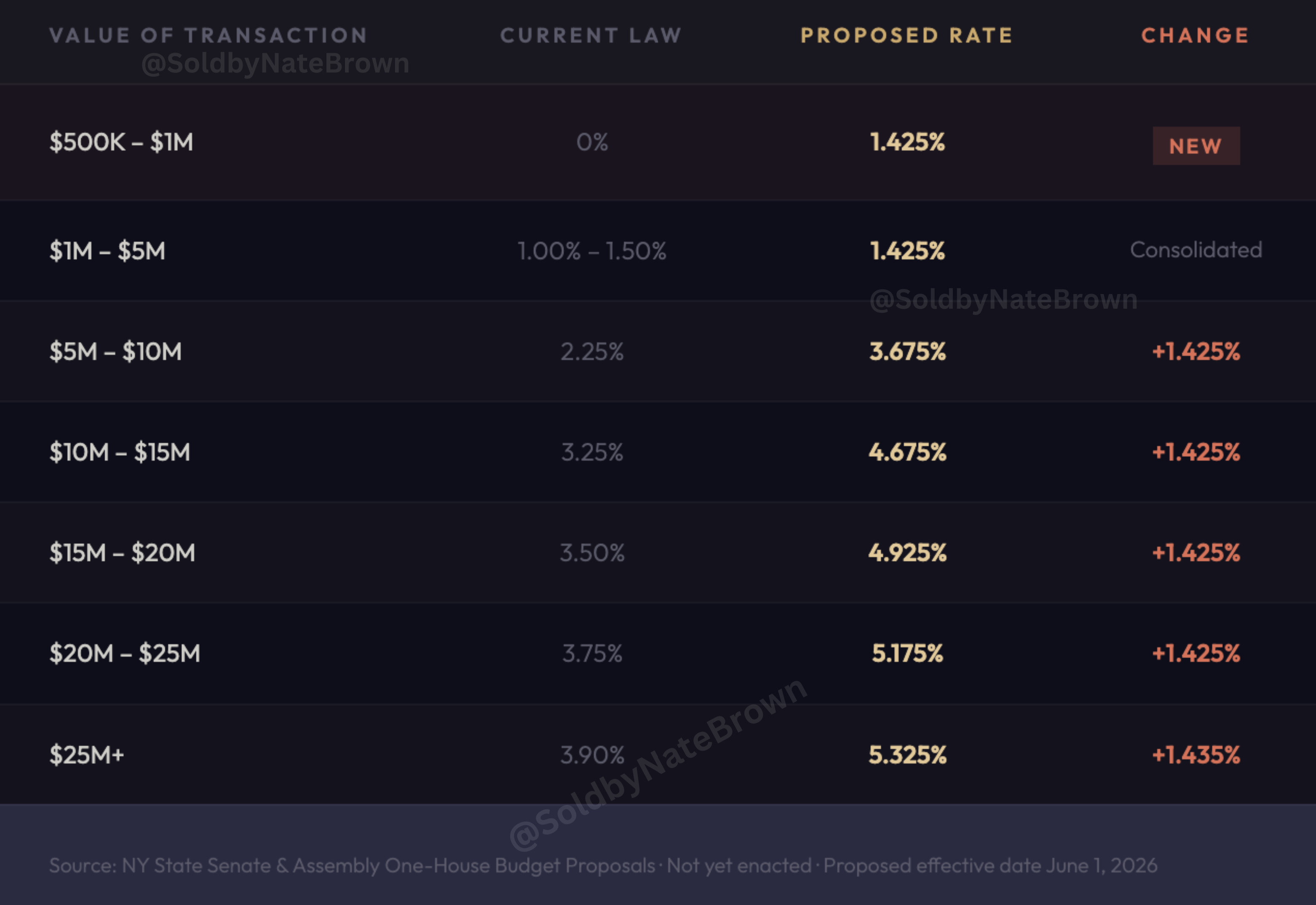 FULL MANSION TAX RATE COMPARISON · CURRENT LAW VS. PROPOSED | natebrown.com FULL MANSION TAX RATE COMPARISON · CURRENT LAW VS. PROPOSED | natebrown.com