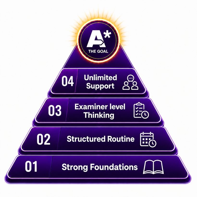 The A-Level Ascension System: strong foundations, structured routine, examiner level thinking, unlimited support, leading to an A*