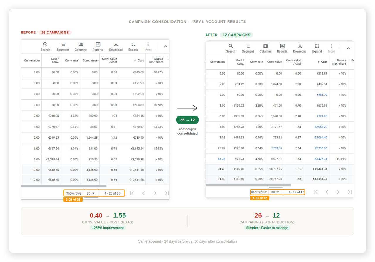 Consolidation in Google Ads