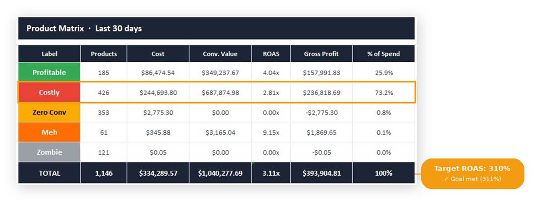 Google Product Matrix