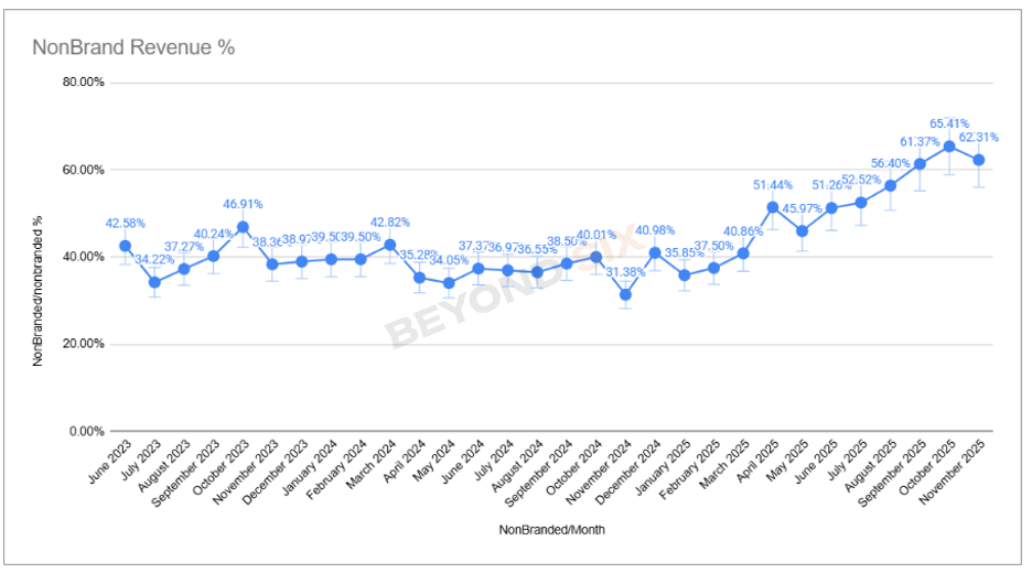 Non-branded revenue share growth