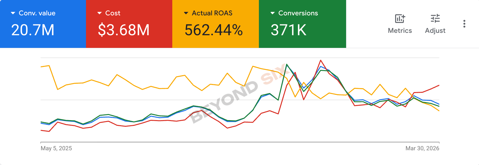 Revenue and ROAS overview