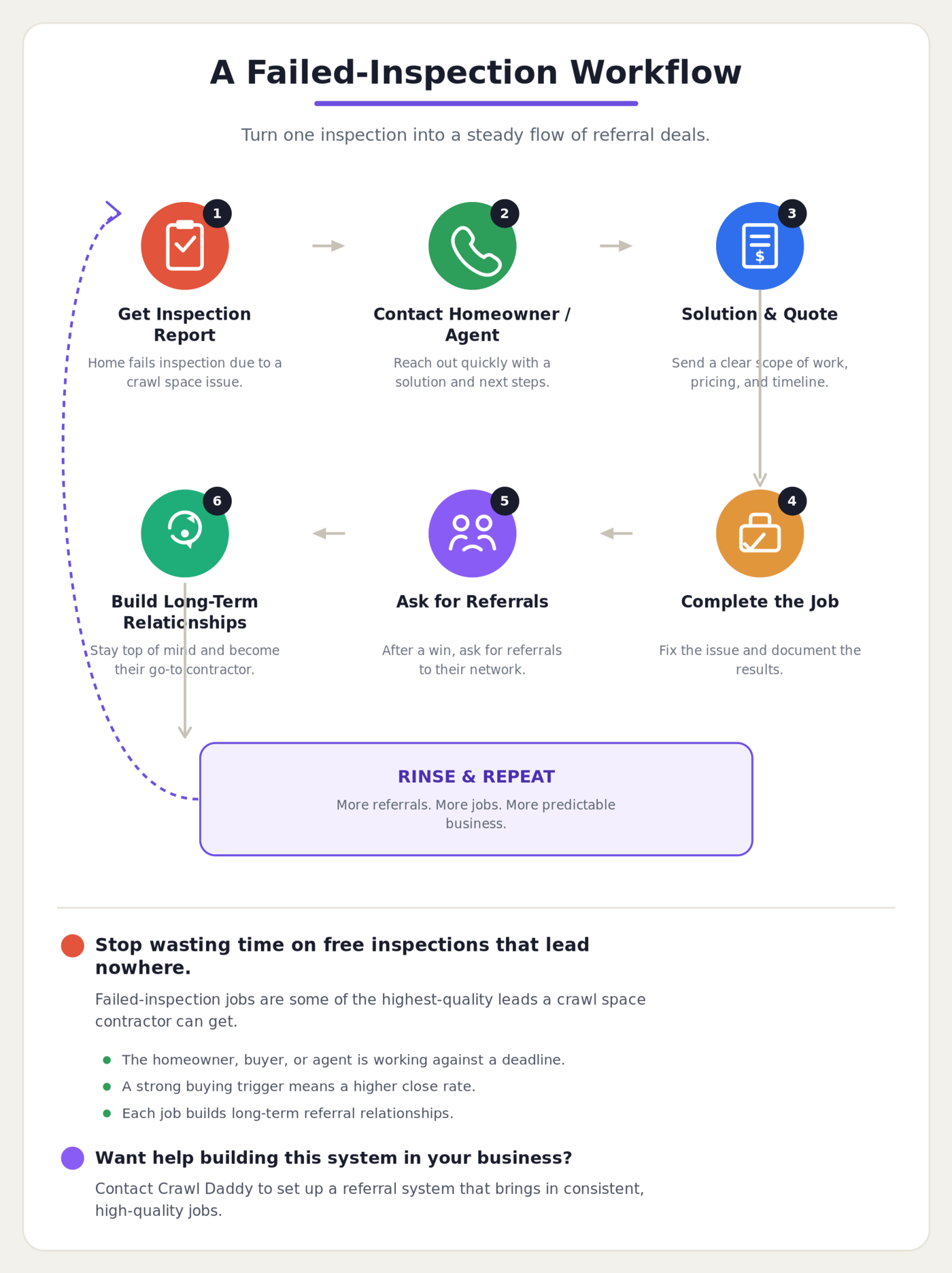A failed-inspection workflow: get inspection report, contact homeowner or agent, provide solution and quote, complete the job, ask for referrals, build long-term relationships