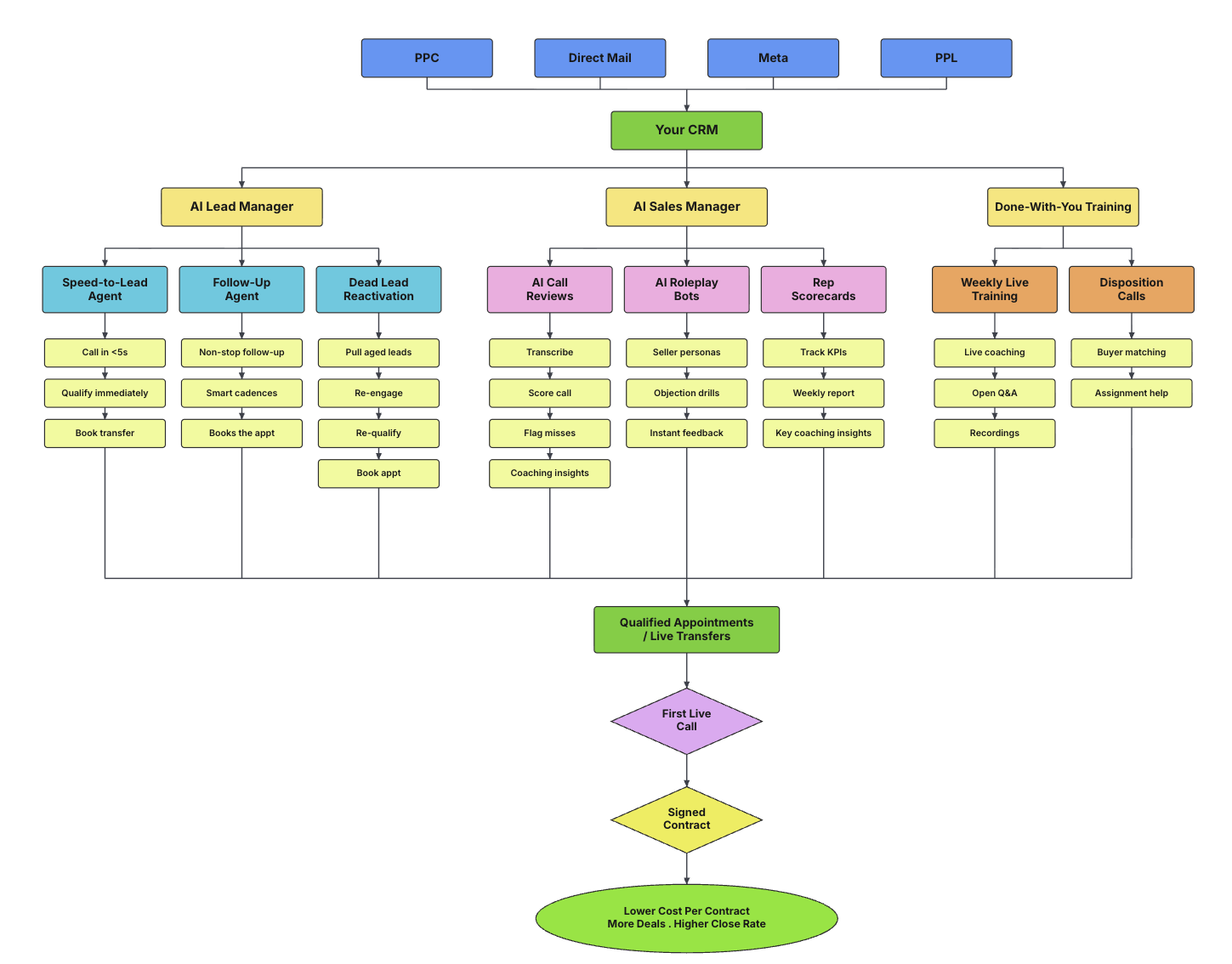 OP.ai system map: how the AI Lead Manager, AI Sales Manager, and Done-With-You Training wire into your CRM