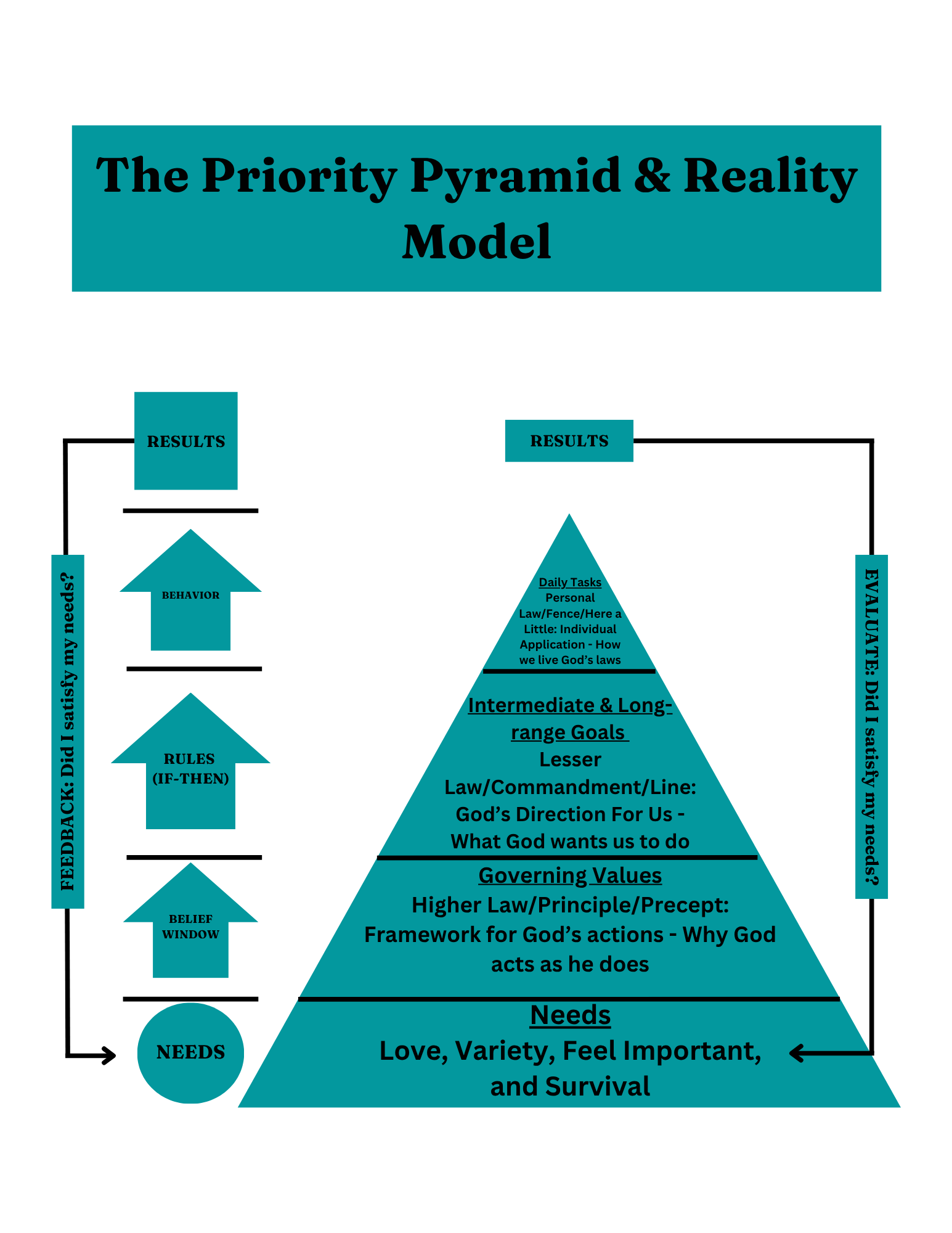 The Priority Pyramid and Reality Model