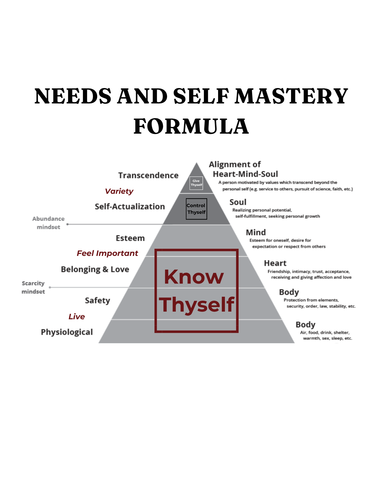 Needs and Self Mastery Formula