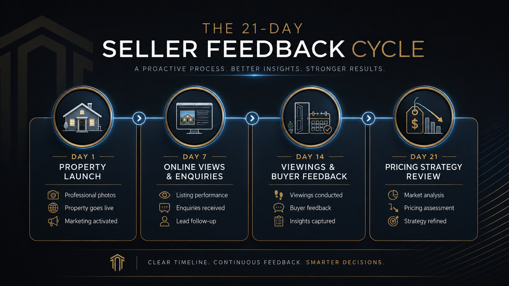 21-day property listing feedback and pricing review strategy.