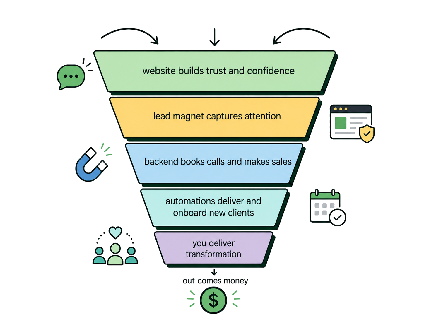 A funnel graphic showing website builds trust and confidence, lead magnet captures attention, backend books calls and makes sales, automations deliver and onboard new clients, you deliver transformation, and out comes money.