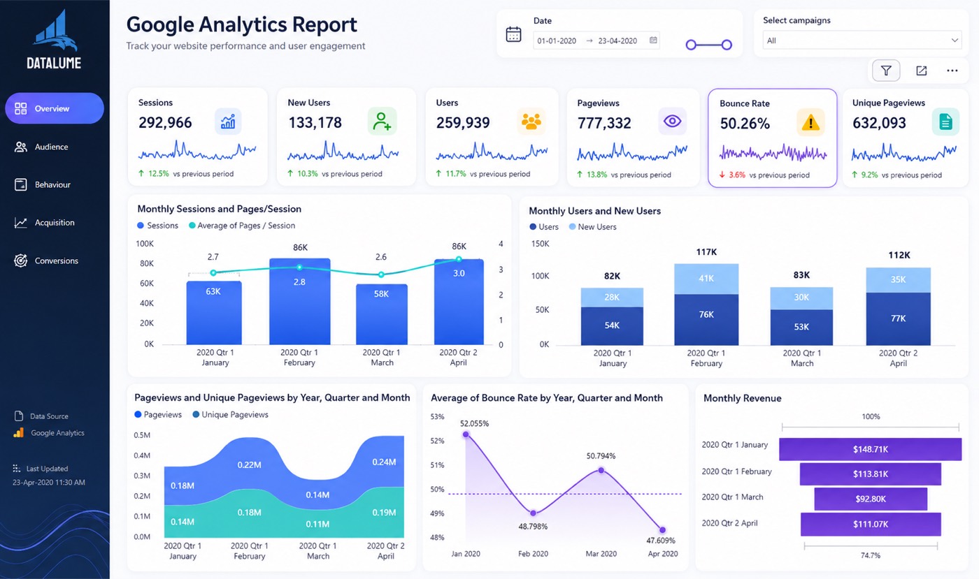 Marketing dashboard built in Power BI for a retail company