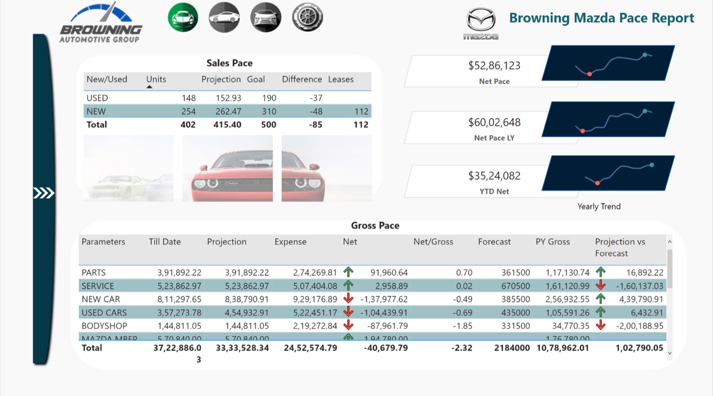 Browning Mazda PACE report built in Power BI