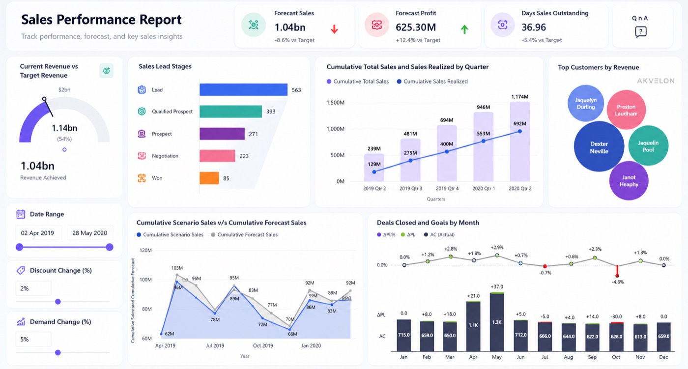 Sales performance report built for a startup in Belgium