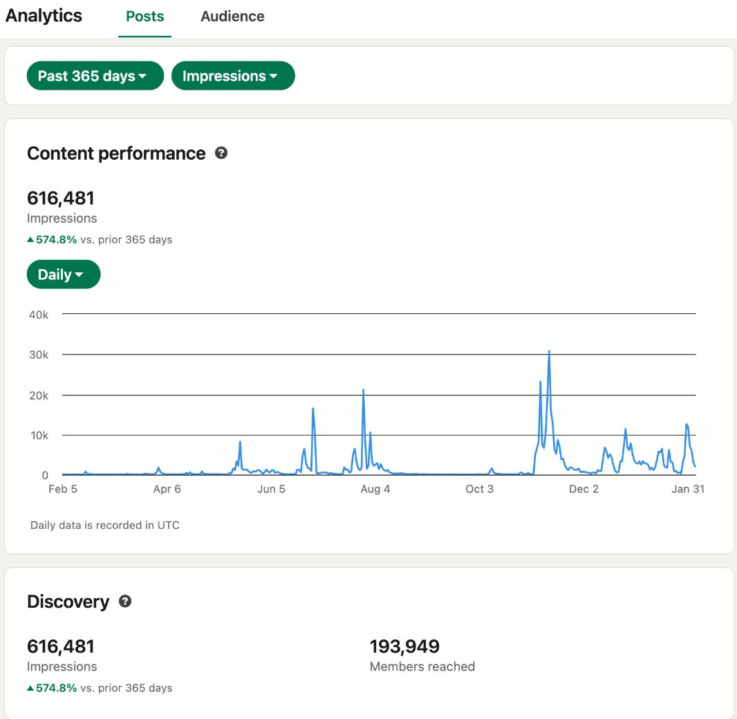 LinkedIn analytics, past 365 days: 616,481 impressions, up 574.8% on the prior year; 193,949 members reached.