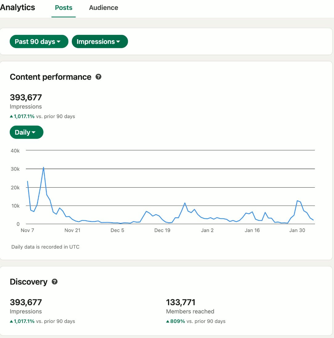 LinkedIn analytics, past 90 days: 393,677 impressions, up 1,017.1% on the prior 90 days; 133,771 members reached, up 809%.