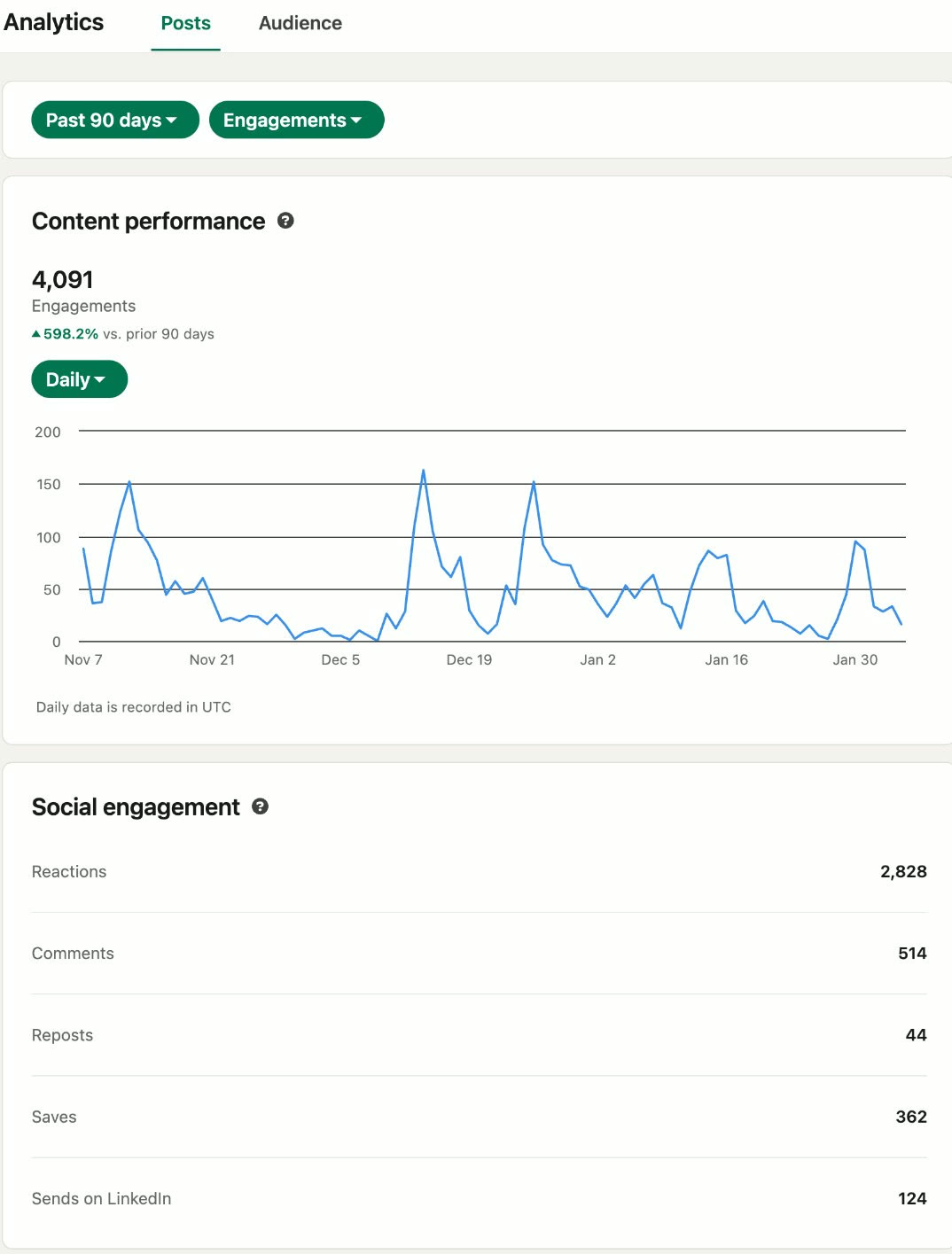 LinkedIn analytics, past 90 days: 4,091 engagements, up 598.2%; 2,828 reactions, 514 comments, 44 reposts, 362 saves, 124 sends.