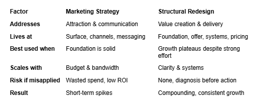 A comparison table contrasting Marketing Strategy and Structural Redesign across six factors: addresses, application, usage, scalability, risk, and results.