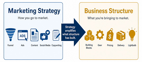 Infographic comparing Marketing Strategy (how you go to market) and Business Structure (what you're bringing to market), highlighting that strategy amplifies what structure has built.
