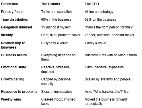 A comparative table outlining the differences between "The Grinder" and "The CEO" across dimensions such as primary focus, time distribution, delegation mindset, identity, relationship to busyness, business health, emotional state, growth ceiling, response to problems, and weekly wins.