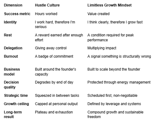 A comparative table highlighting the differences between Hustle Culture and a Limitless Growth Mindset across metrics such as success definition, identity, rest, delegation, burnout, business model, decision quality, strategic time, growth ceiling, and long-term results.
