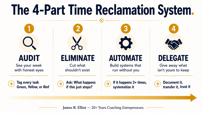 Infographic titled "The 4-Part Time Reclamation System" by James R. Elliot, outlining the steps to Audit, Eliminate, Automate, and Delegate to reclaim time.