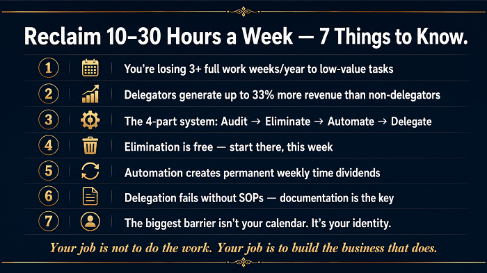 Infographic titled "Reclaim 10-30 Hours a Week - 7 Things to Know" highlighting losses to low-value tasks, delegation revenue benefits, the 4-part system, elimination, automation, SOPs, and identity barriers.