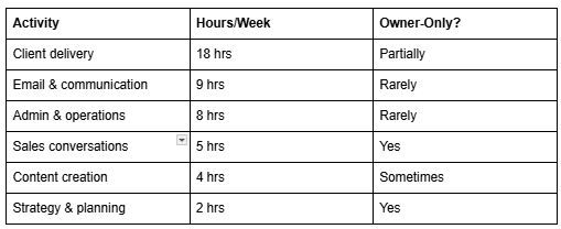 A time audit table detailing weekly hours and owner dependency across activities like client delivery, email, admin, sales, content creation, and strategy.