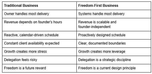 Comparison table contrasting traditional business models against freedom-first business structures across delivery, revenue, schedule, growth, delegation, and freedom.