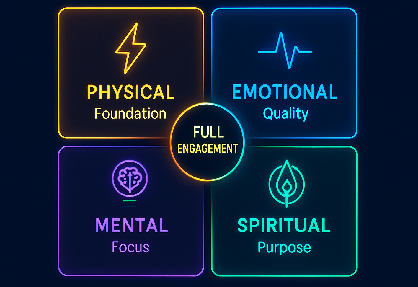 Infographic titled "The Four Dimensions of Energy" showing Physical (Foundation), Emotional (Quality), Mental (Focus), and Spiritual (Purpose) surrounding Full Engagement.