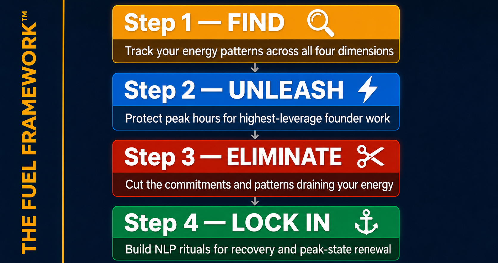 Infographic titled "THE FUEL FRAMEWORK" detailing four steps: Find, Unleash, Eliminate, and Lock In.