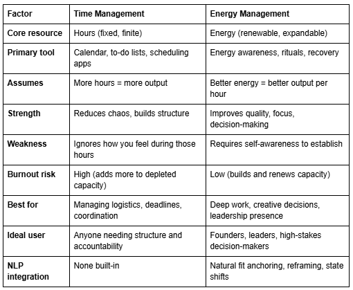Time management relies on finite hours, while energy management renews and expands your capacity for better output.