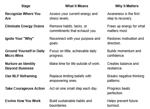 Table outlining the REIGNITE Method's stages, meanings, and benefits. Table outlining the REIGNITE Method's stages, meanings, and benefits.