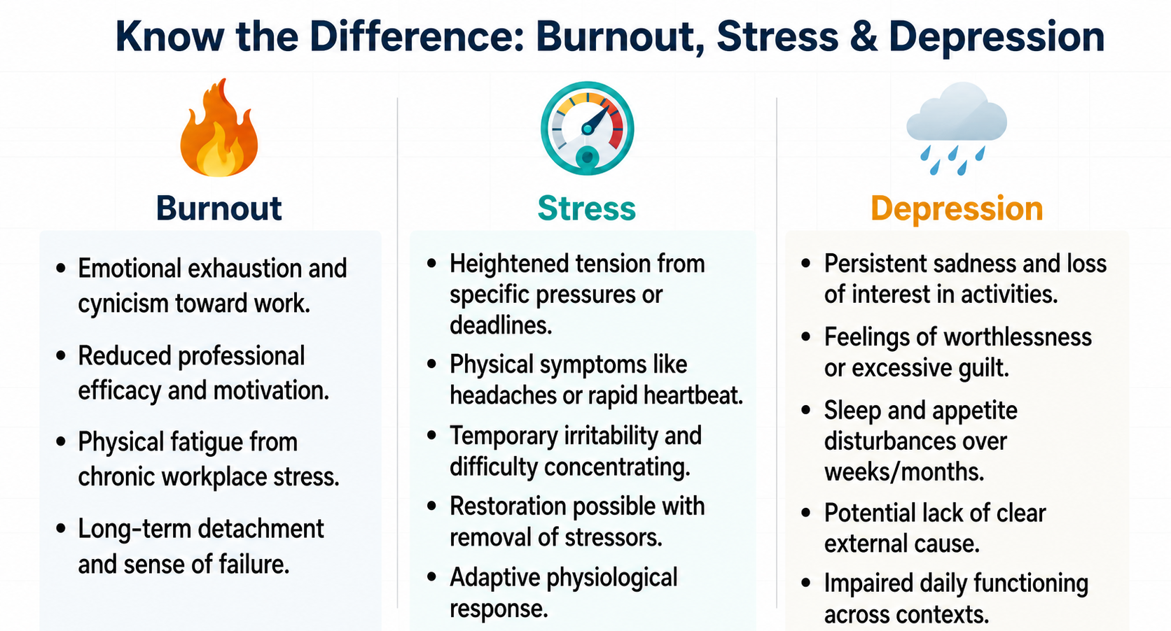 Infographic comparing symptoms of burnout, stress, and depression. Infographic comparing symptoms of burnout, stress, and depression.