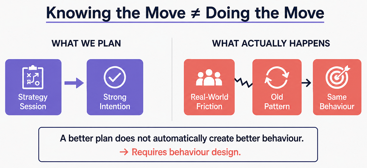 Comparison flowchart contrasting planned strategy with real-world friction and old behavior patterns. Comparison flowchart contrasting planned strategy with real-world friction and old behavior patterns.