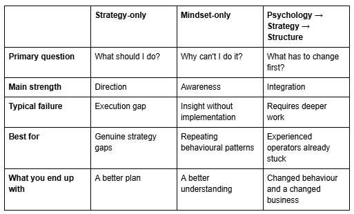 Comparison table contrasting strategy-only, mindset-only, and integrated psychological business approaches. Comparison table contrasting strategy-only, mindset-only, and integrated psychological business approaches.
