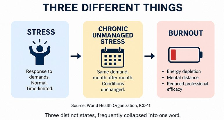 Infographic distinguishing stress, chronic unmanaged stress, and burnout based on ICD-11. Infographic distinguishing stress, chronic unmanaged stress, and burnout based on ICD-11.
