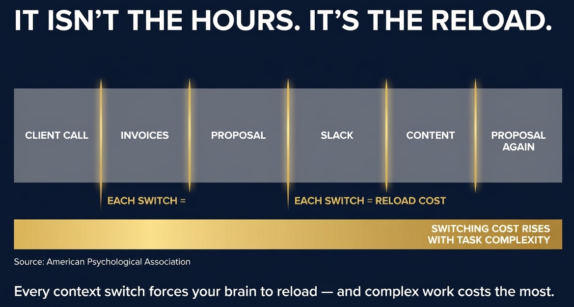 Infographic showing how frequent task switching incurs a high cognitive reload cost. Infographic showing how frequent task switching incurs a high cognitive reload cost.
