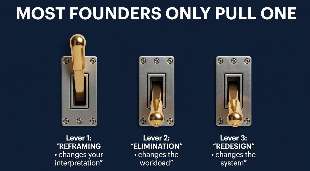 Infographic showing three levers: reframing, elimination, and redesign for founders. Infographic showing three levers: reframing, elimination, and redesign for founders.