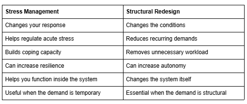 Comparison table contrasting stress management approaches with structural redesign solutions. Comparison table contrasting stress management approaches with structural redesign solutions.