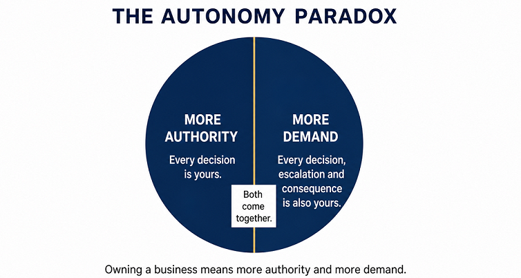 Infographic titled "The Autonomy Paradox" comparing increased authority with increased demand. Infographic titled "The Autonomy Paradox" comparing increased authority with increased demand.