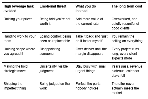 Comparison table mapping avoided high-leverage tasks to emotional threats and long-term costs.