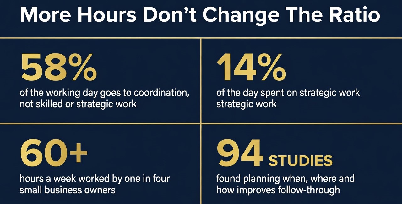 Infographic titled "More Hours Don't Change The Ratio" highlighting coordination and work statistics.