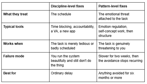 Comparison table contrasting discipline-level fixes with pattern-level fixes.