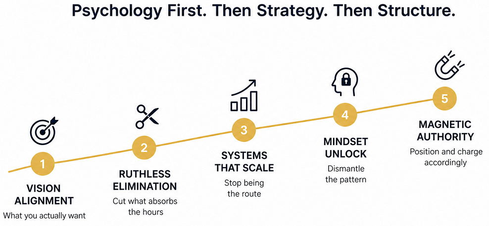 Five-step infographic on psychology, strategy, and structure, moving from vision to magnetic authority.