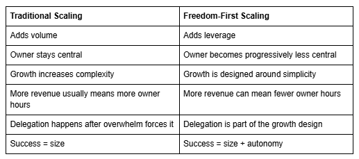**File Name:** image.06_2.png **Alt Text:** Comparison table contrasting traditional scaling with freedom-first scaling approaches. **File Name:** image.06_2.png **Alt Text:** Comparison table contrasting traditional scaling with freedom-first scaling approaches.