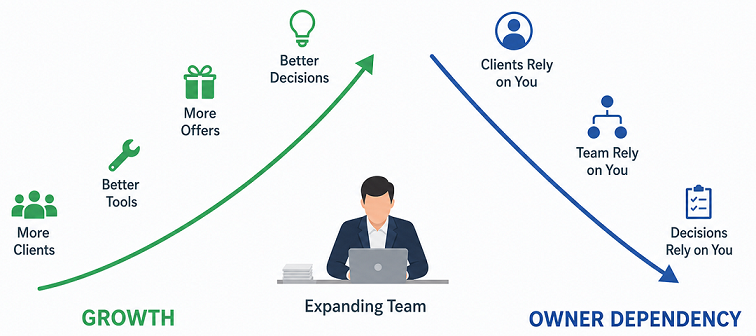 **File Name:** image1_2.jpg **Alt Text:** Infographic charting growth against rising owner dependency as teams expand. **File Name:** image1_2.jpg **Alt Text:** Infographic charting growth against rising owner dependency as teams expand.