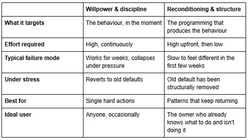 Comparison table contrasting willpower and discipline with reconditioning and structure.