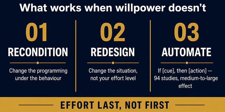 Infographic detailing what works when willpower doesn't: recondition, redesign, and automate.