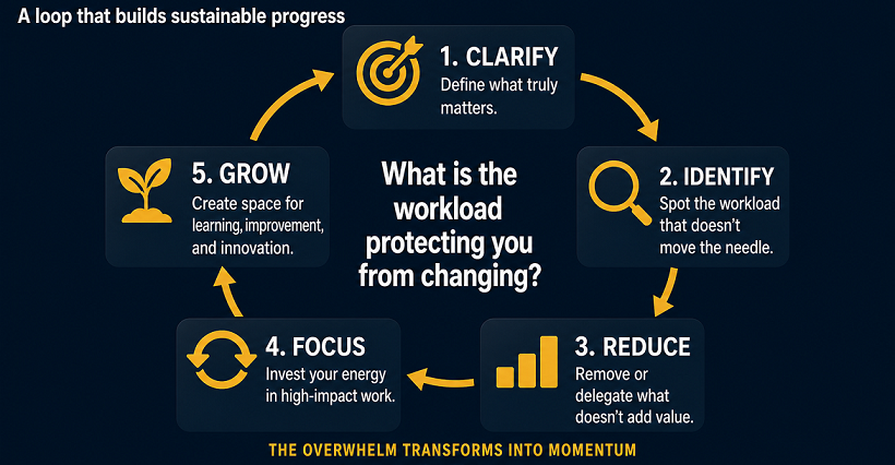 Infographic loop showing a 5-step process: clarify, identify, reduce, focus, and grow.