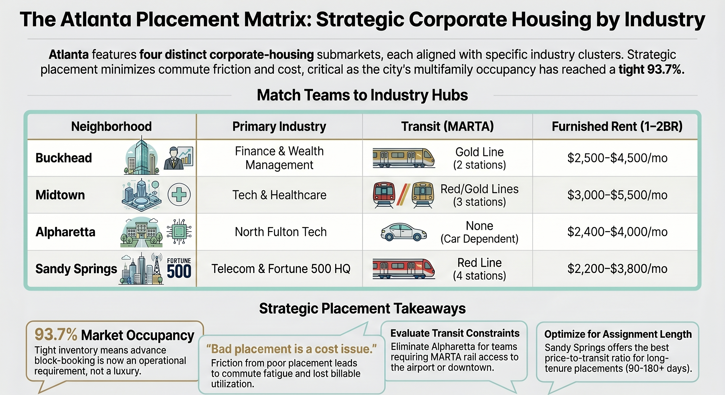 The Placement Matrix: Four Neighborhoods at a Glance