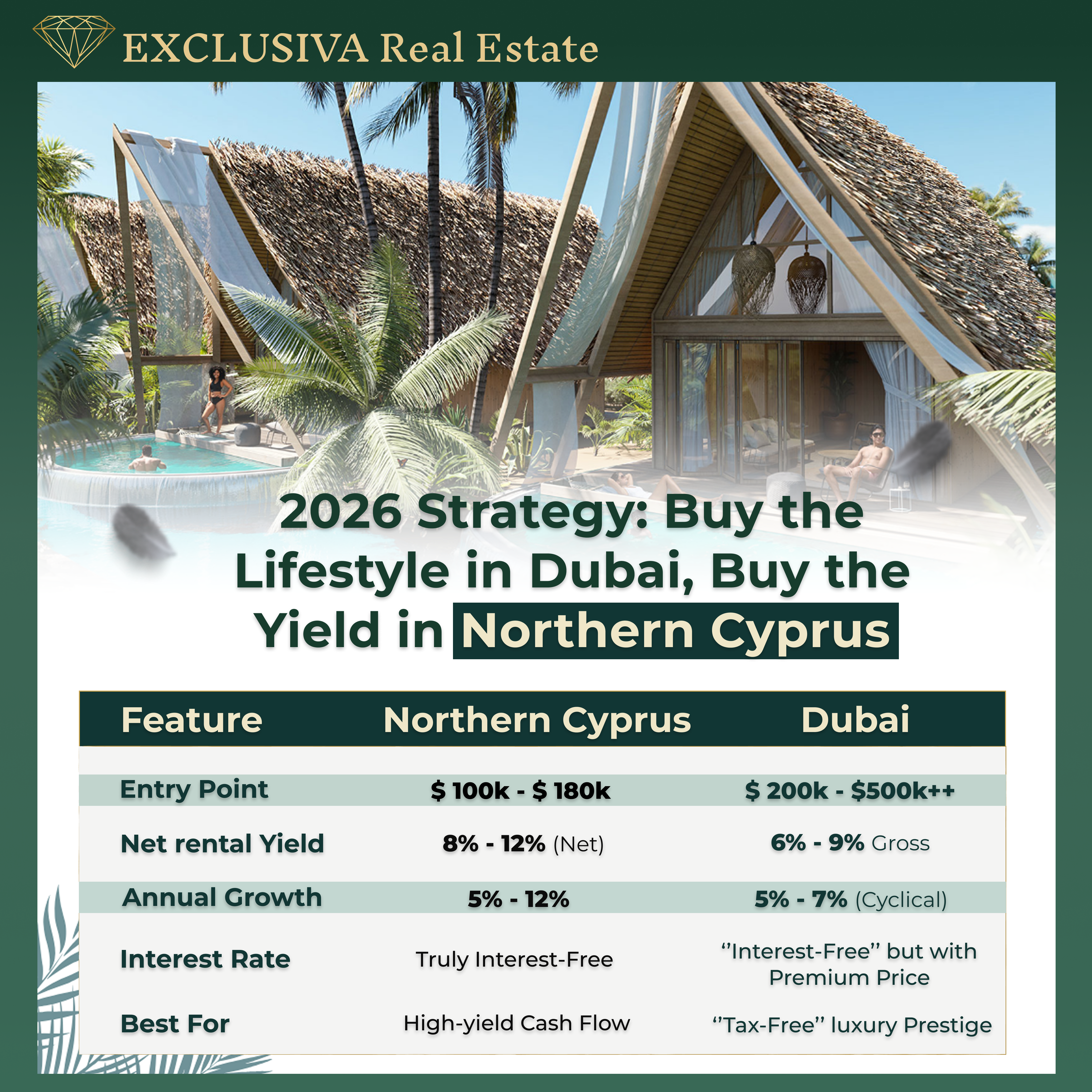 2026 property investment strategy highlighting lifestyle buying in Dubai and high rental yield opportunities in Northern Cyprus.