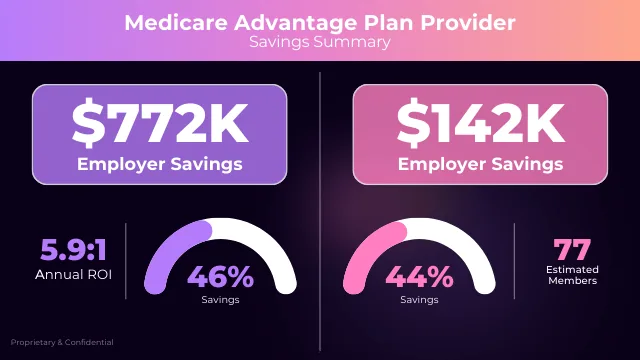 Medicare Advantage plan provider savings summary: $772K and $142K employer savings